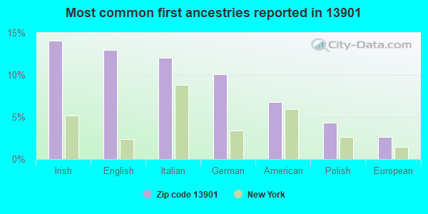 Most common first ancestries reported in 13901