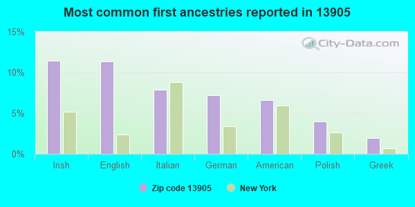 Most common first ancestries reported in 13905