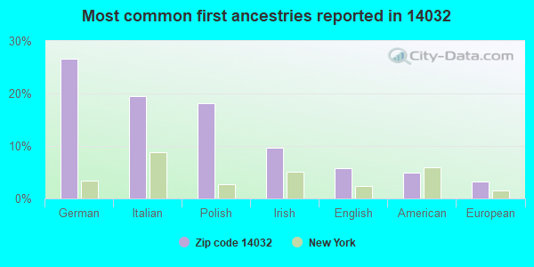 Most common first ancestries reported in 14032