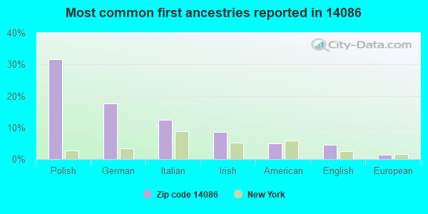Most common first ancestries reported in 14086