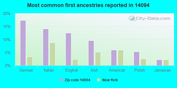 Most common first ancestries reported in 14094