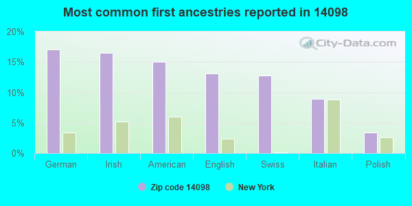 Most common first ancestries reported in 14098