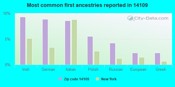 Most common first ancestries reported in 14109