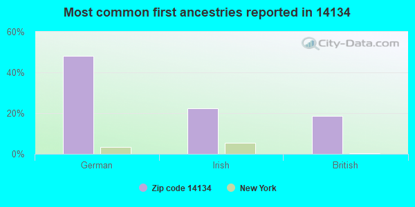 Most common first ancestries reported in 14134