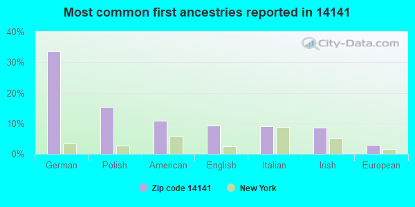 Most common first ancestries reported in 14141