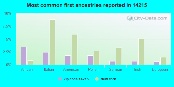 Most common first ancestries reported in 14215
