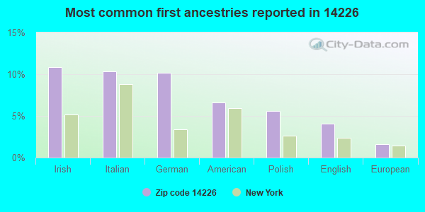 Most common first ancestries reported in 14226