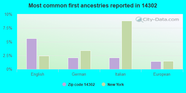 Most common first ancestries reported in 14302