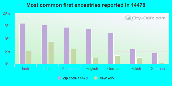 Most common first ancestries reported in 14478