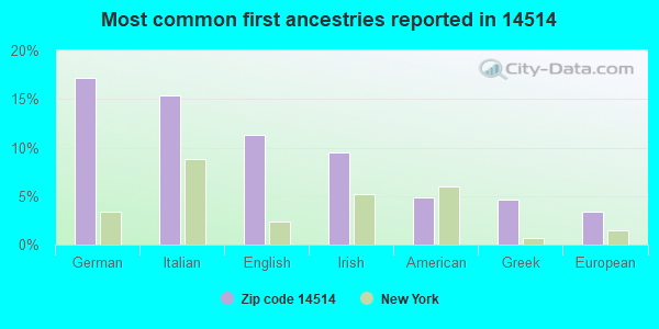 Most common first ancestries reported in 14514