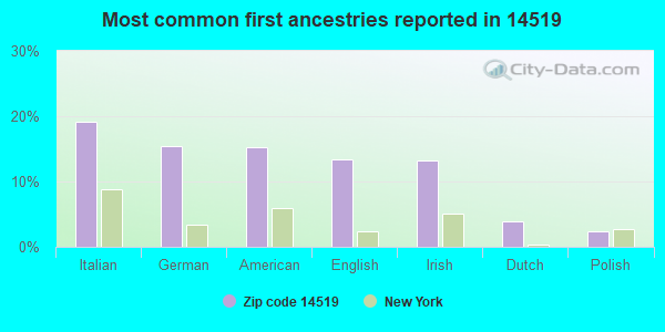 Most common first ancestries reported in 14519