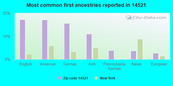 Most common first ancestries reported in 14521