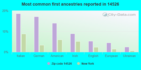 Most common first ancestries reported in 14526