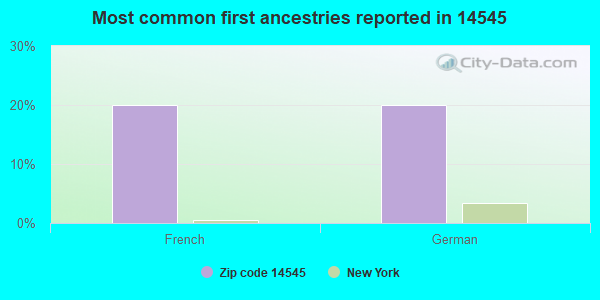 Most common first ancestries reported in 14545