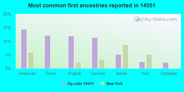 Most common first ancestries reported in 14551