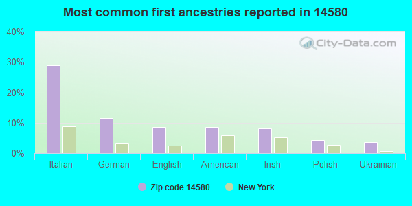 Most common first ancestries reported in 14580