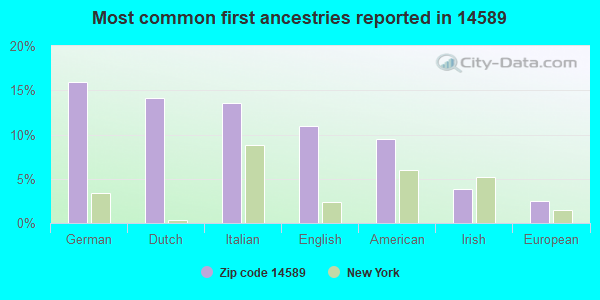 Most common first ancestries reported in 14589