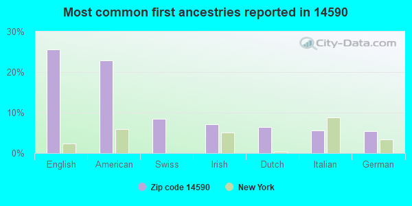 Most common first ancestries reported in 14590