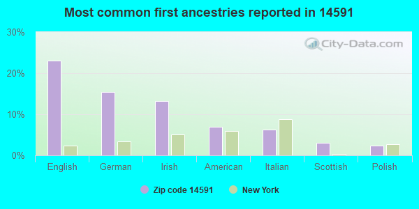 Most common first ancestries reported in 14591