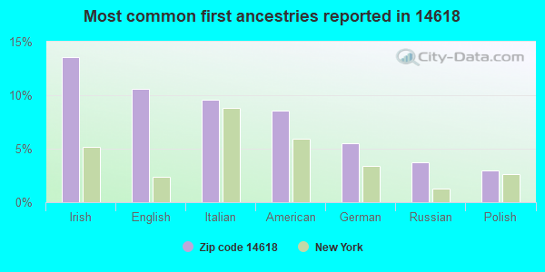 Most common first ancestries reported in 14618