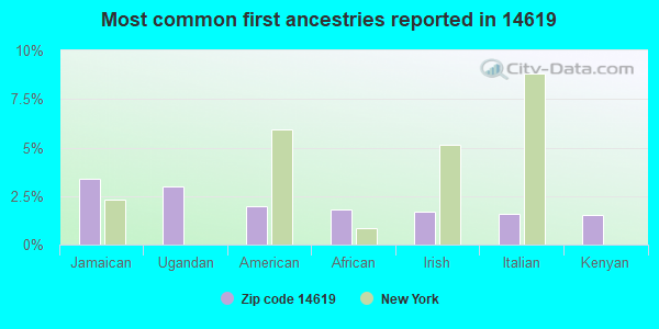 Most common first ancestries reported in 14619