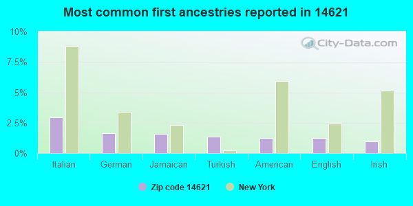 Most common first ancestries reported in 14621