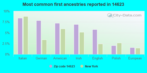 Most common first ancestries reported in 14623