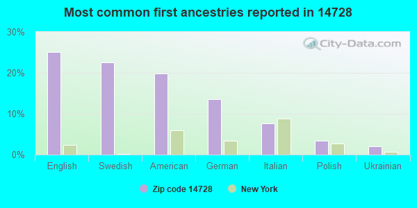 Most common first ancestries reported in 14728