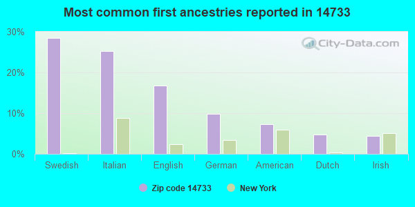 Most common first ancestries reported in 14733