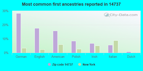 Most common first ancestries reported in 14737