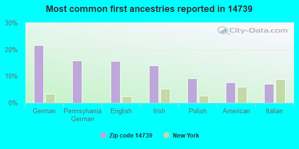 Most common first ancestries reported in 14739