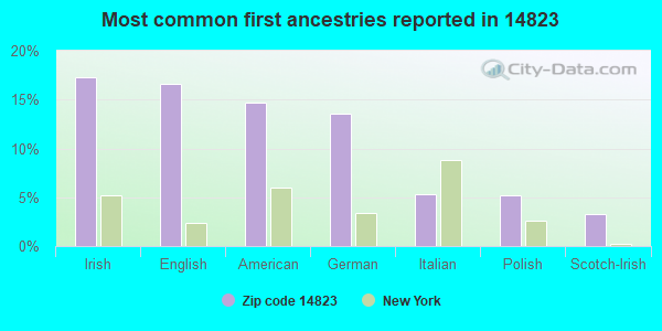 Most common first ancestries reported in 14823
