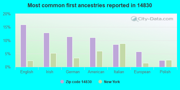 Most common first ancestries reported in 14830