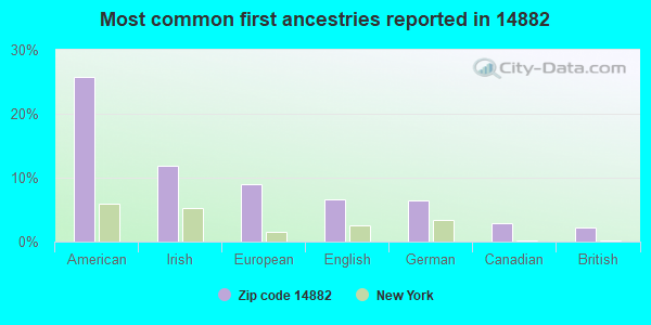 Most common first ancestries reported in 14882