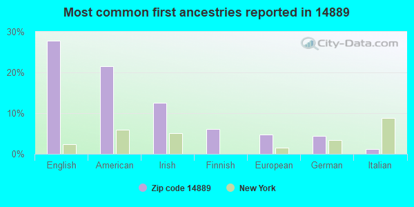 Most common first ancestries reported in 14889