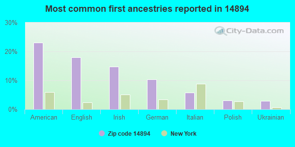 Most common first ancestries reported in 14894