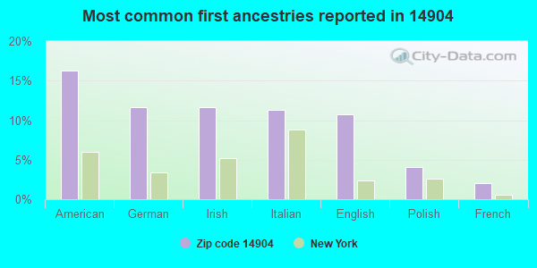 Most common first ancestries reported in 14904
