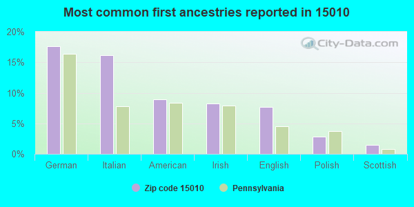 Most common first ancestries reported in 15010