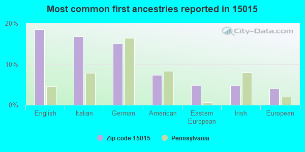 Most common first ancestries reported in 15015