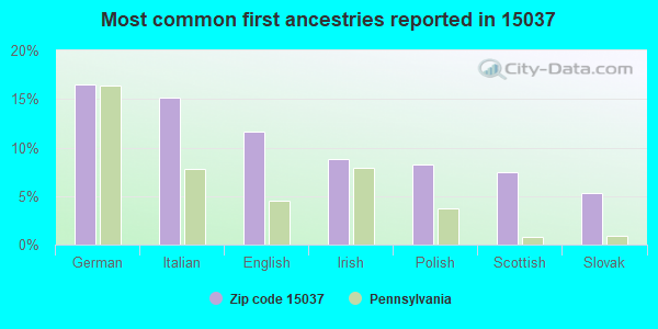 Most common first ancestries reported in 15037