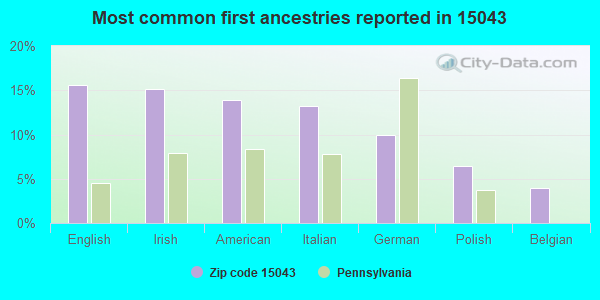 Most common first ancestries reported in 15043