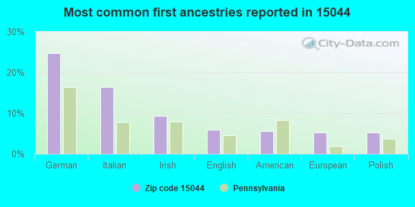 Most common first ancestries reported in 15044