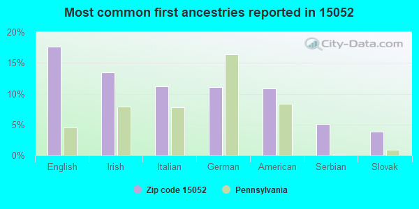 Most common first ancestries reported in 15052
