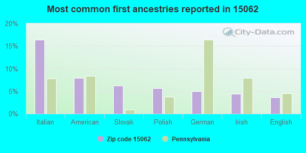 Most common first ancestries reported in 15062