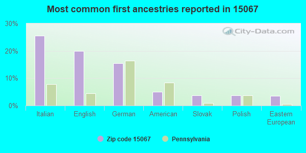 Most common first ancestries reported in 15067
