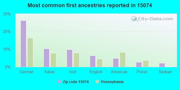 Most common first ancestries reported in 15074
