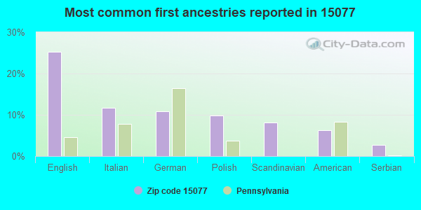 Most common first ancestries reported in 15077