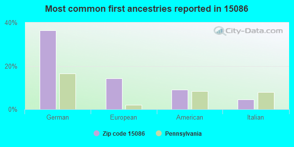 Most common first ancestries reported in 15086