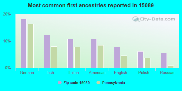 Most common first ancestries reported in 15089