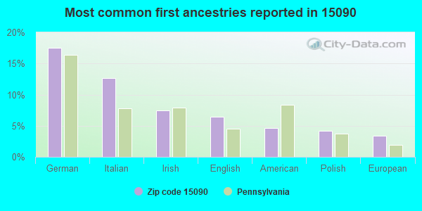 Most common first ancestries reported in 15090
